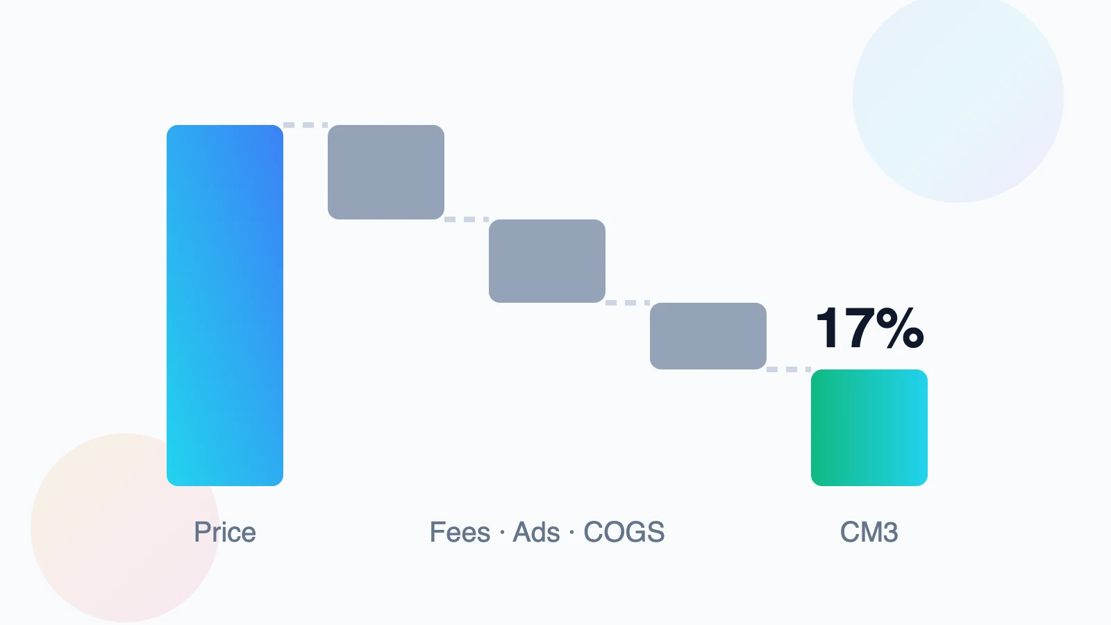 How to Calculate True Amazon Contribution Margin (Beyond ACoS)