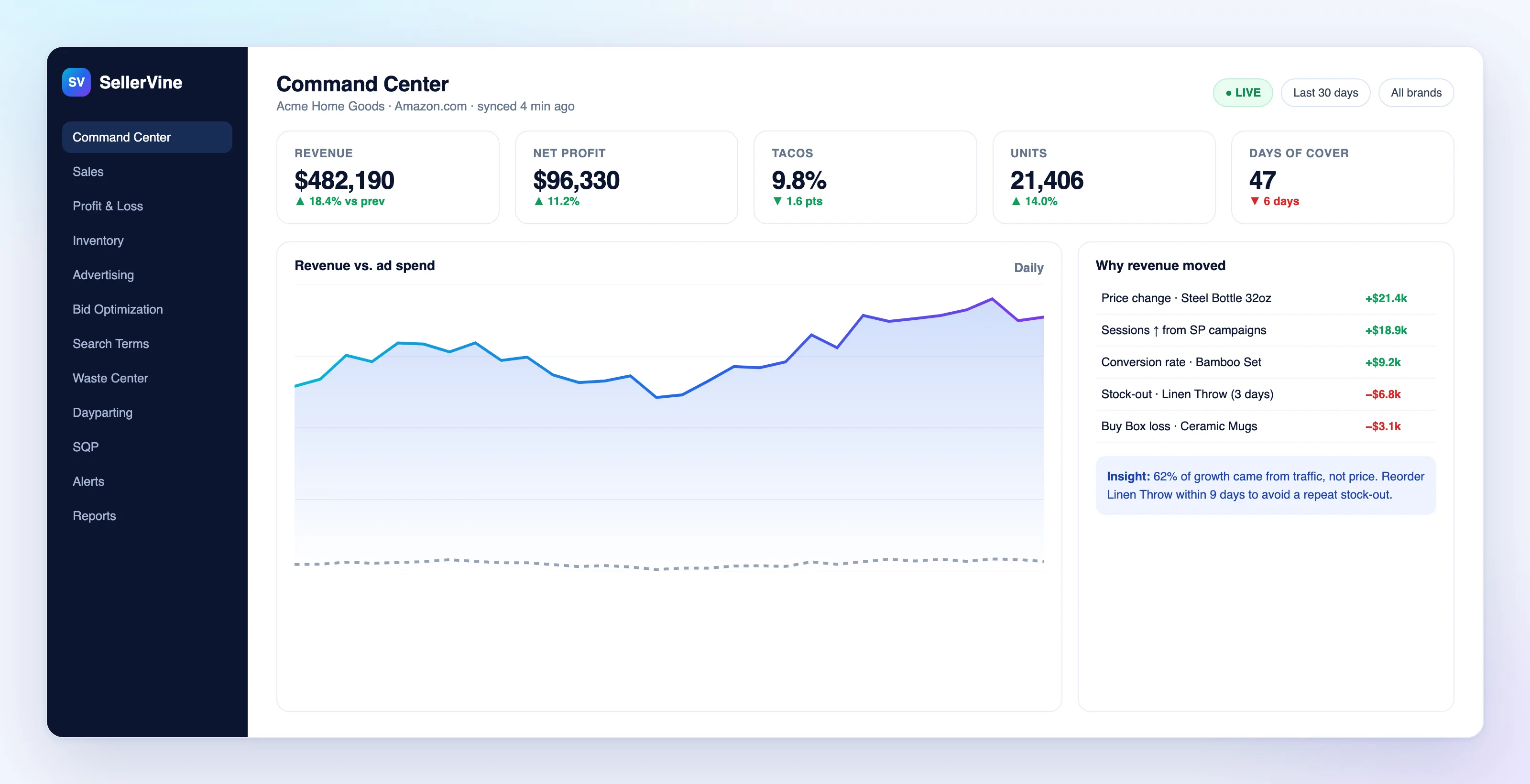 SellerVine Command Center showing revenue, net profit, TACoS, units and days of cover, a revenue versus ad spend chart, and a panel explaining why revenue moved