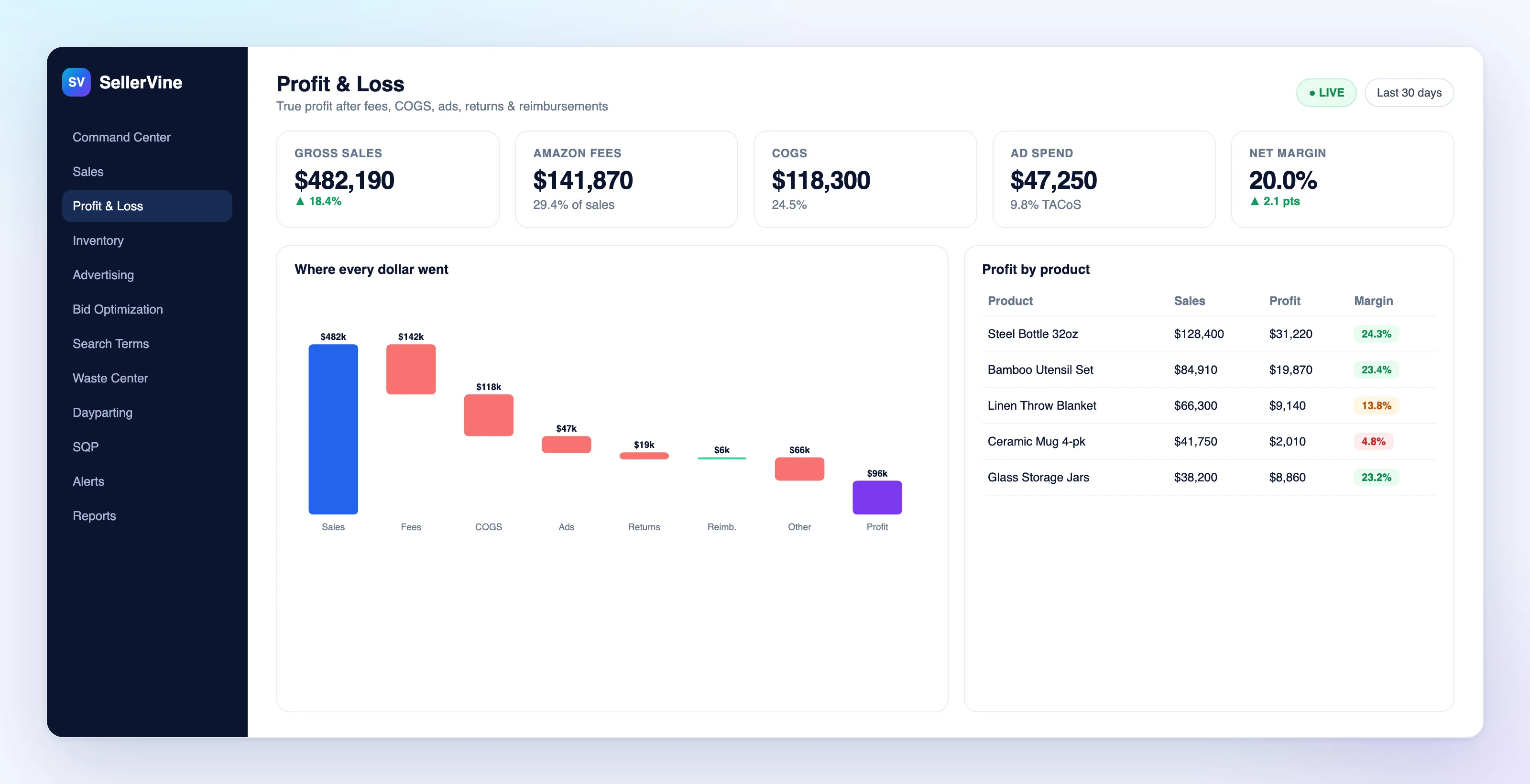SellerVine Profit and Loss view with a waterfall from revenue to net profit and a table of profit and margin by product
