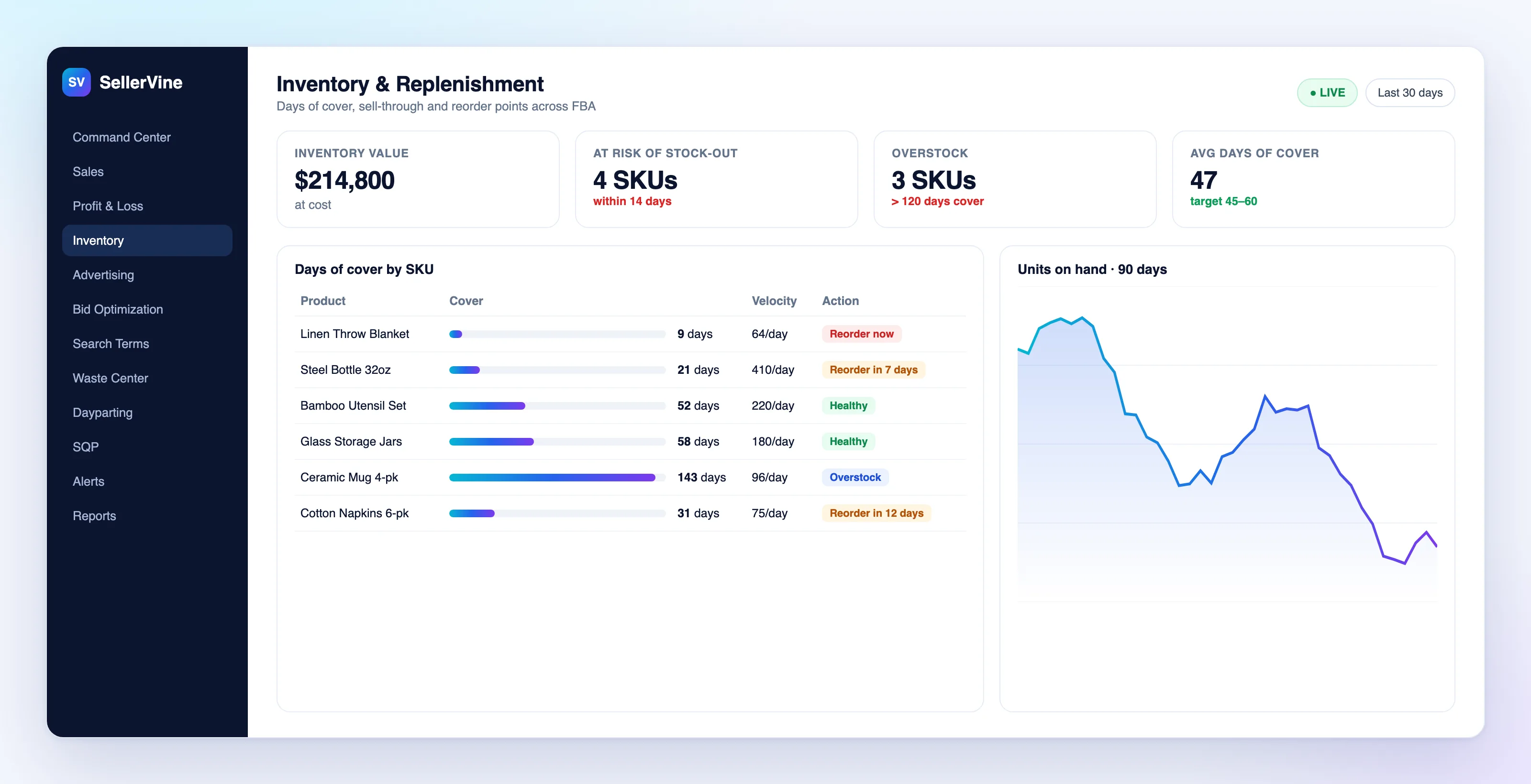 SellerVine Inventory view listing SKUs with days of cover, sales velocity, lead time and suggested reorder dates